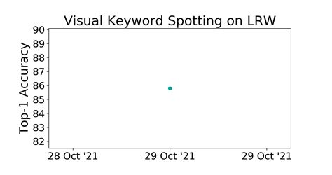 Lrw Benchmark Visual Keyword Spotting Papers With Code