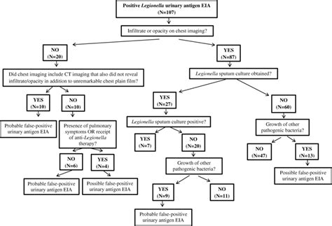 Definitions For Probable And Possible False Positive Legionella Urinary