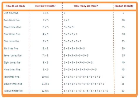 5 Times Table 5 Multiplication Table Chart Images