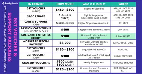 Goods and services tax (abbreviation: Singapore Budget 2018: Increase in GST by 2% in the period ...