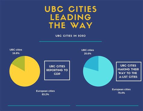 Ubc Cities Are Ramping Up Their Efforts On The Way Towards Climate
