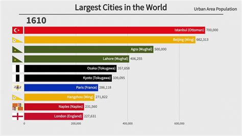 Top 10 Largest Cities In The World By Population 1400 2023 Youtube
