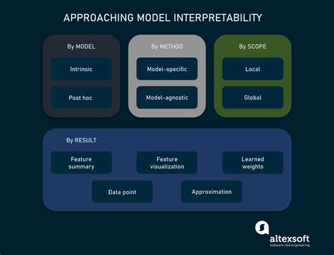 Interpretability In Machine Learning The Look Into Explainable Ai