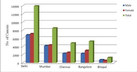 Cancer Prevalence In Five Metropolitan Cities Of India Marimuthu 2008