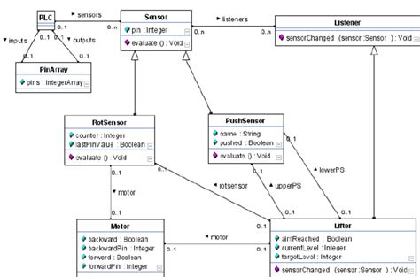 Uml Class Diagram For The Lifter Components Download Scientific Diagram