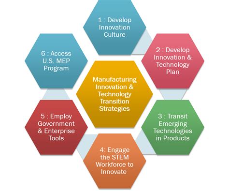 Manufacturing Innovation and Technology Transition - Infologic