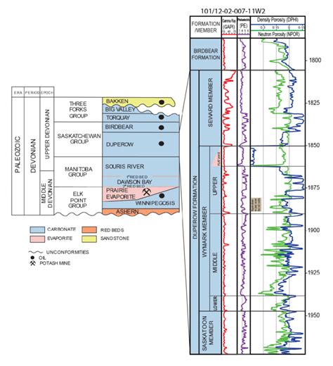 Devonian Stratigraphy Of Southeastern Saskatchewan And Internal