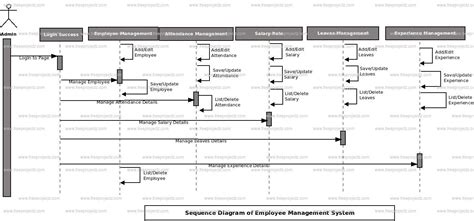 Employee Management System Sequence Uml Diagram Academic Projects