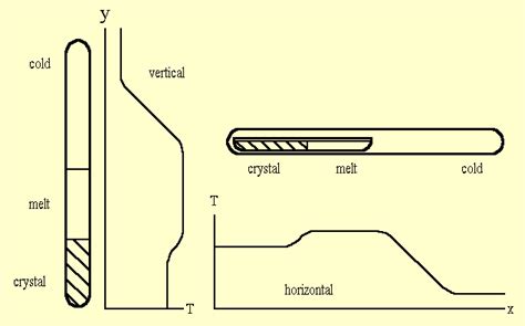 Cdte Crystal Growth By Vertical And Horizontal Bridgman With Cadmium