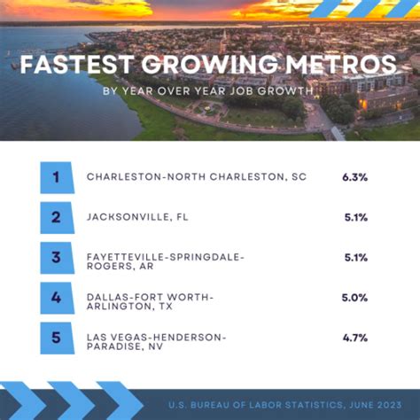 Charleston North Charleston Ranked 1 Fastest Growing Metro Economy In