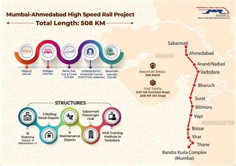 india s first bullet train likely to run in gujarat by august 2027