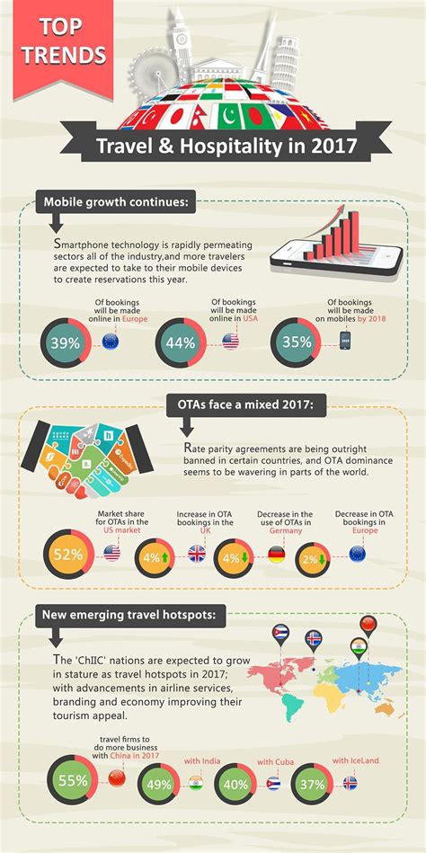 Travel And Hospitality Top Trends Infographic Hospitality Trends