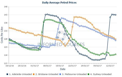 The new petrol price malaysia would take effect from 12.01am on saturday until next friday 11.59pm. February 2017/ High world oil prices sustained but average ...