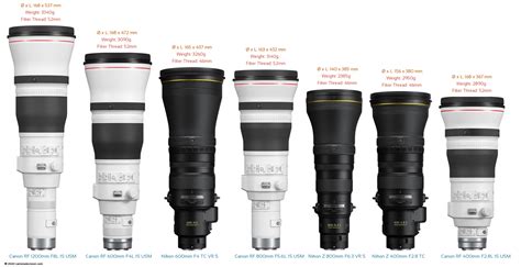 The Ultimate Telephoto Battle Nikon Z 800mm Vs 600mm Vs 400mm Vs Canon