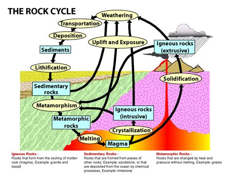 Siklus Batuan Pengertian Jenis Siklus Batuan Proses Terbentuknya