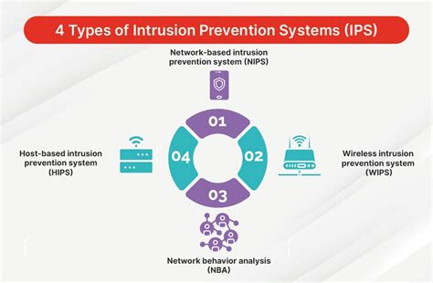 What Is An Intrusion Prevention System Ips Fortinet