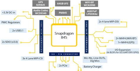 Qualcomm Snapdragon Block Diagram