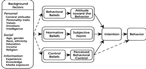 The Theory Of Planned Behavior Adapted From Predicting And Changing
