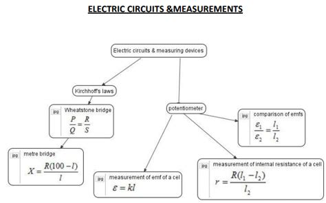 Cbse Class 12 Physics Concept Map Electric Charges And Fields