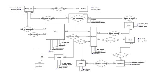 Diagrama Conceitual Banco De Dados Edubrainaz