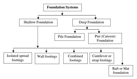 Types Of Foundation And Their Uses In Building Construction