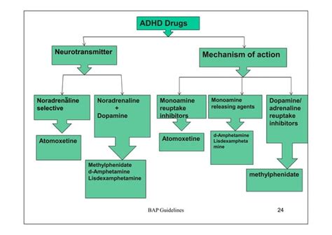 Pharmacological Management Of Adhd By Dr Uju Ugochukw