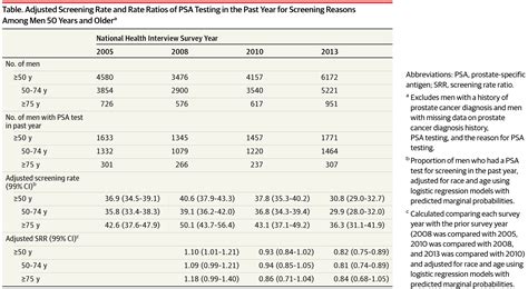 Prostate Cancer Incidence And Psa Testing Patterns In Relation To