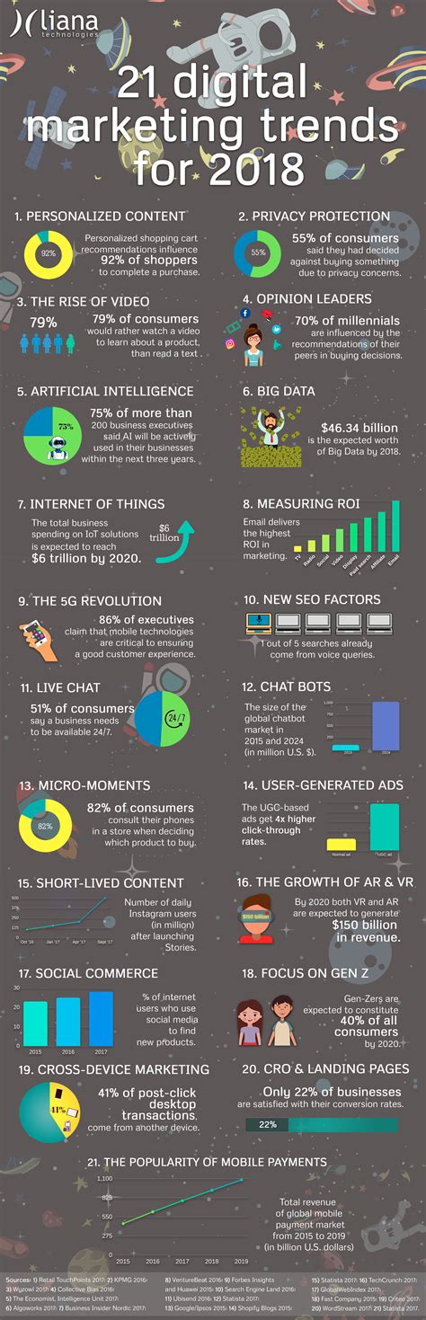 21 Digital Marketing Trends For 2018 Infographic