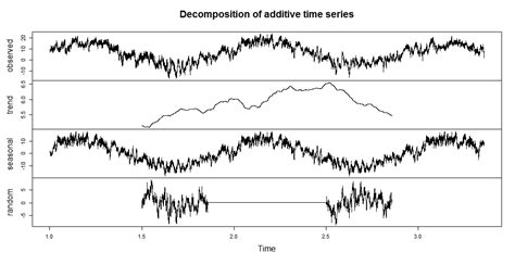 Forecasting And Decomposition Of Hourly Time Series With 2 Seasonal