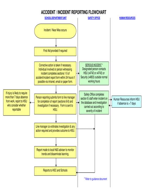 Accident Reporting Flow Chart Construction Fill Online Printable
