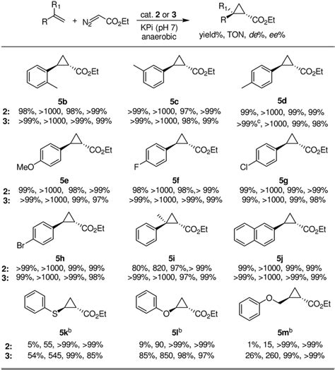 Stereoselective Cyclopropanation Of Electron Deficient Olefins With A