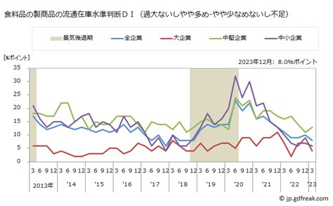 グラフで見る 短観 食料品製造業 食料品の製商品の流通在庫水準判断DI過大ないしやや多め やや少なめないし不足出所日本銀行 短観