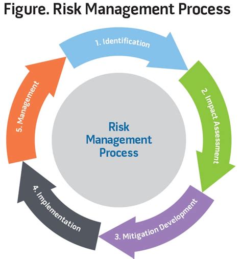 Risk Management Cycle Diagram