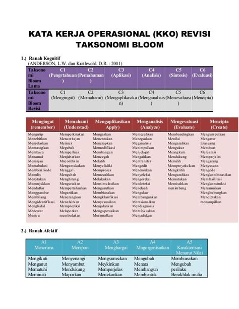 Memahami Taksonomi Bloom Untuk Belajar Lebih Cepat Affde Marketing
