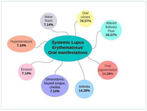 Ijerph Free Full Text Oral Manifestations Of Systemic Lupus