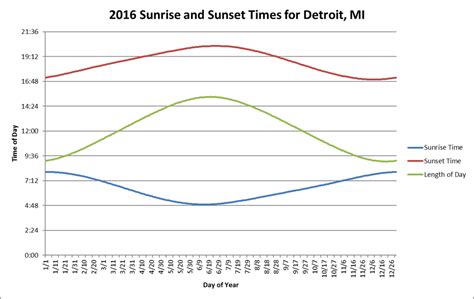 Oc Graph Of Sunrise And Sunset Times As Well As Length Of Day Over The Course Of One Year