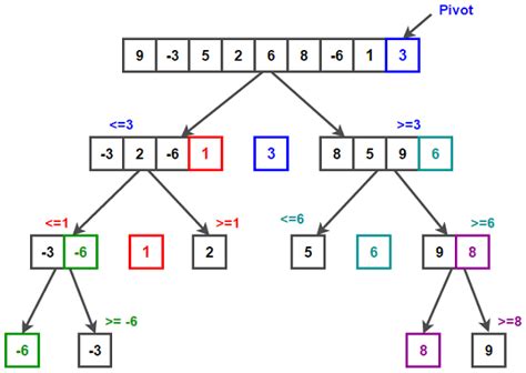 Pengertian Quicksort Algorithm Definisi Formula Dan Contohnya