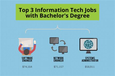 What Can I Do With A Bachelors In Information Technology Degree
