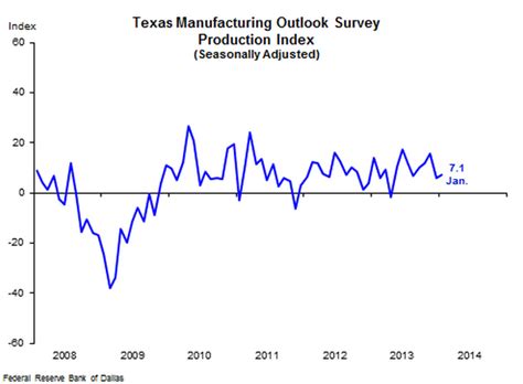 Texas Manufacturing Continues Its 9 Month Rebound