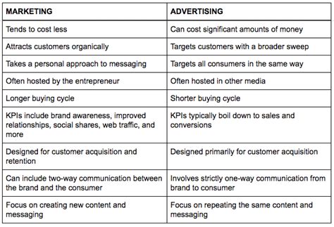 The Difference Between Marketing And Advertising And How Both Work 2022