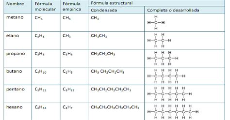 Formulas Semidesarrolladas De Alcanos Lios