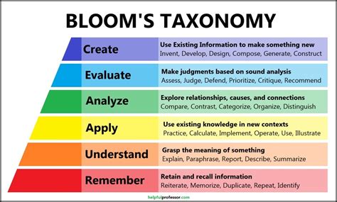 Blooms 6 Levels Of Knowledge Explained Updated 2024