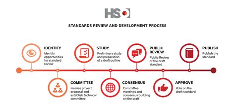 The 7 Steps Of The Standards Development Process Hso Health Standards