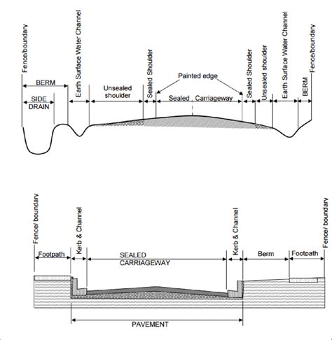 1 Typical Road Cross Sections Download Scientific Diagram