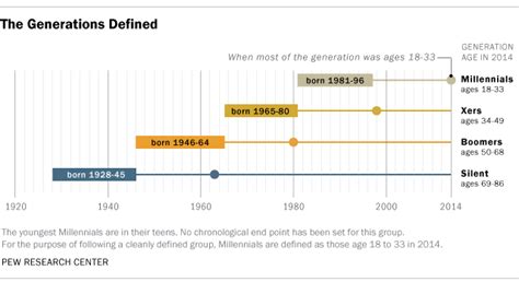 The Generations Defined Pew Research Center