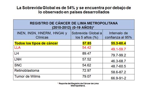 Comit Cl Nico De Leucemia Iniciativa Mundial Contra El C Ncer