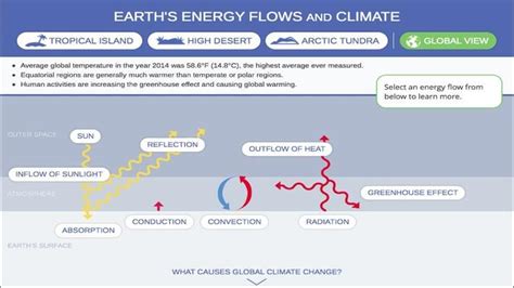 Earths Energy Flows And Climate Pbs Learningmedia Earth And Space