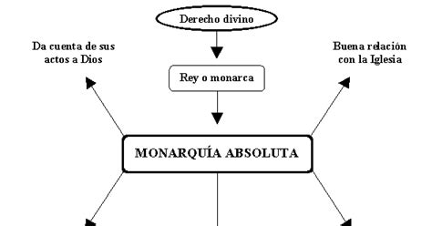 Blog De Estudio En Web Monarquía Absoluta Mapa Mental