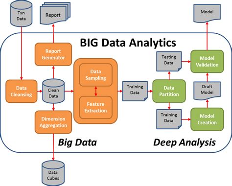 Pragmatic Programming Techniques: BIG Data Analytics Pipeline