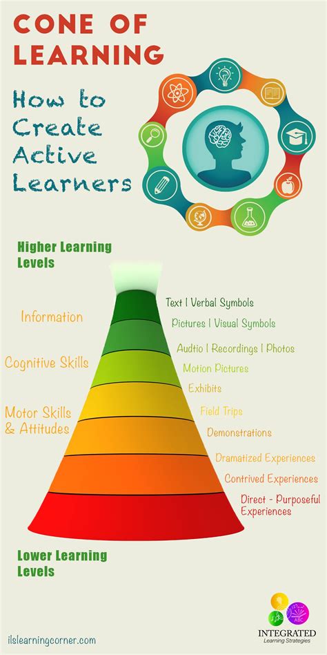 Active Learning Teaching Strategies
